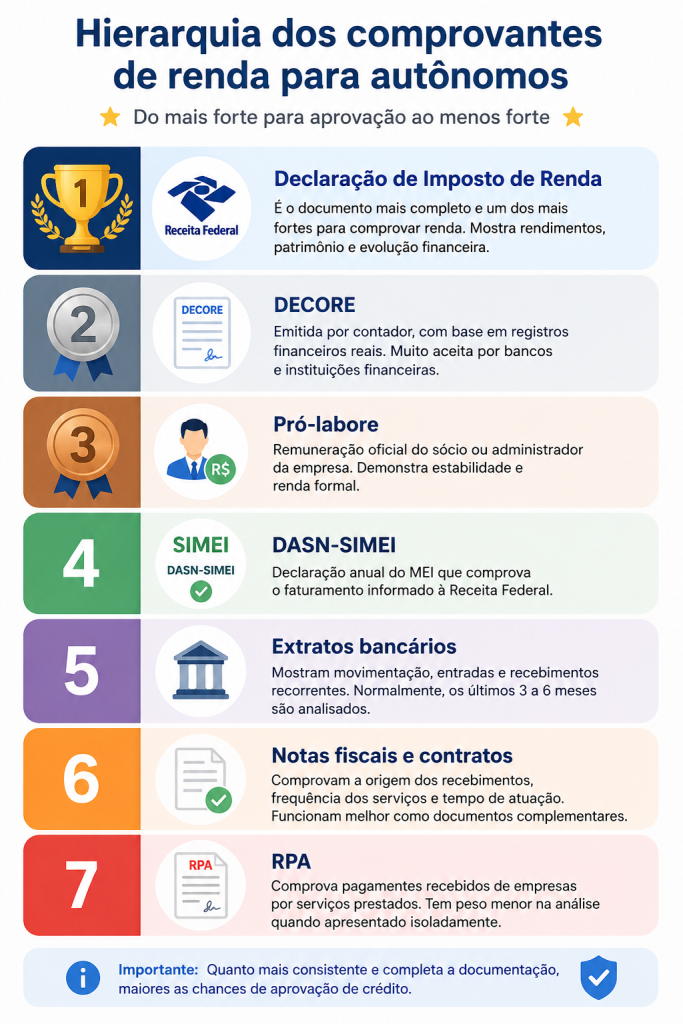 Como comprovar renda sendo autônomo