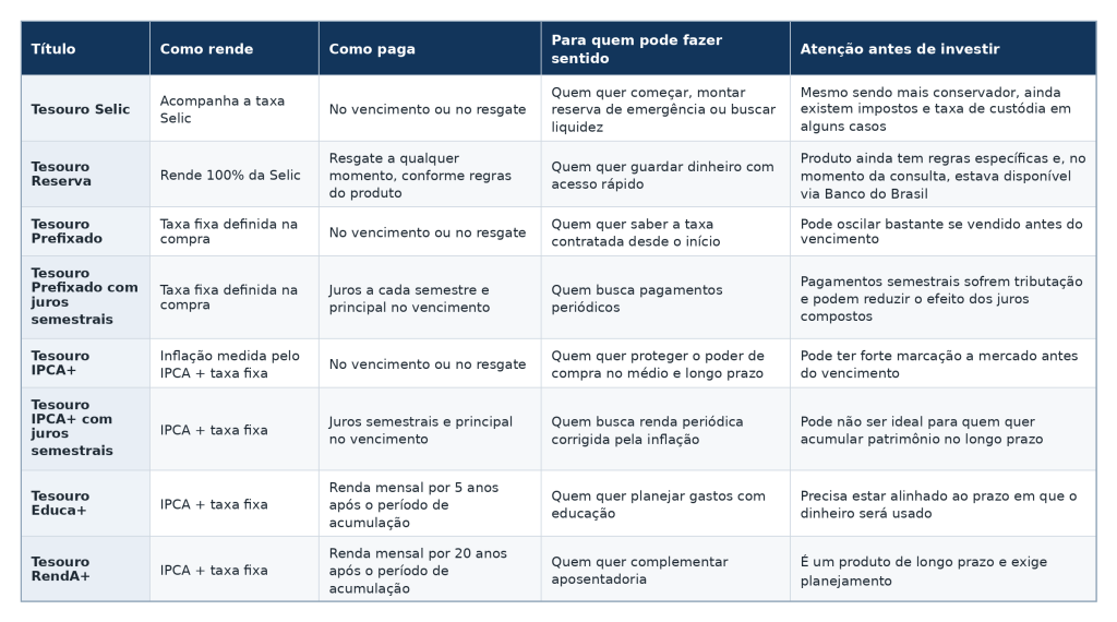 Tabela de títulos Tesouro Direto