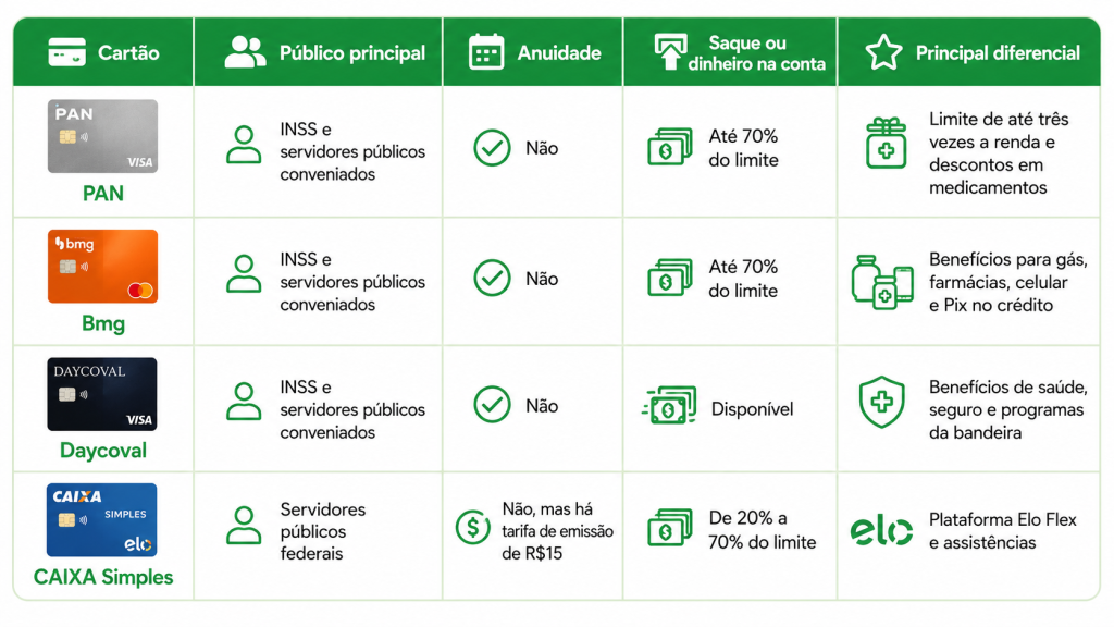 Comparação dos cartões consignados