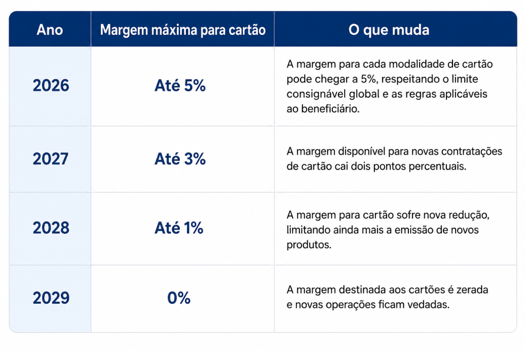 Tabela cartão consignado