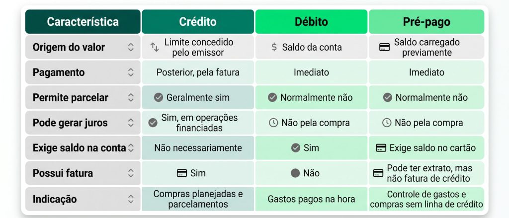 Qual é a diferença entre crédito, débito e pré-pago