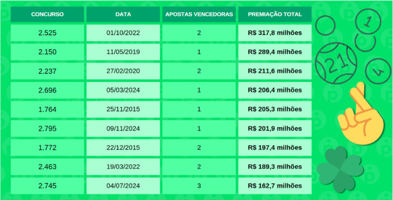 Se acertar 2 números na Mega-Sena ganha alguma coisa? Entenda o que ...