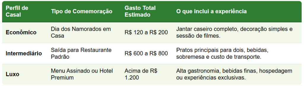 Tabela do Dia dos Namorados