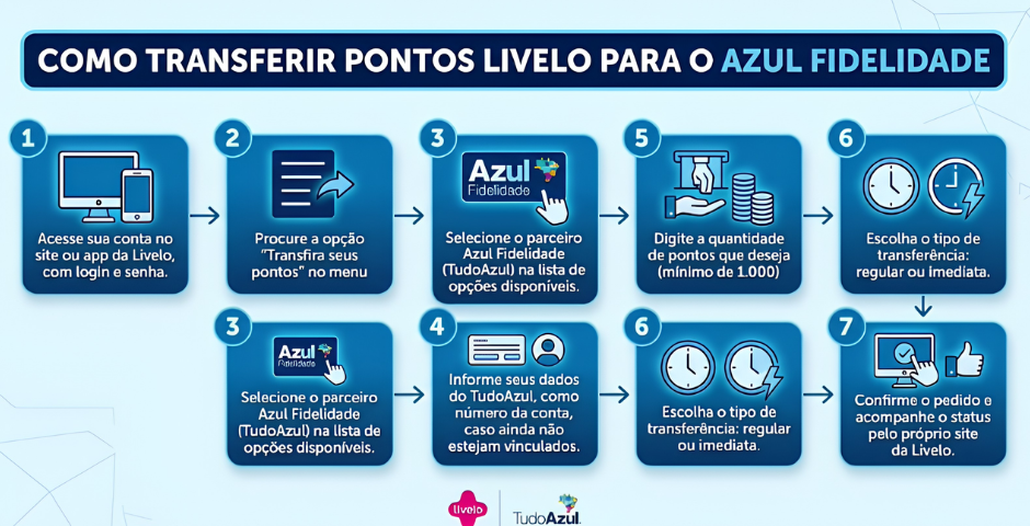 Passo a passo como transferir pontos da Livelo para o TudoAzul