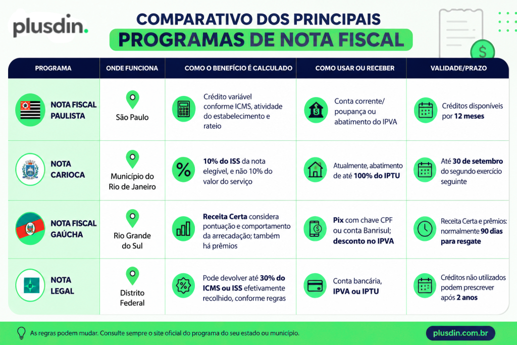 Programas de nota fiscal - tabela