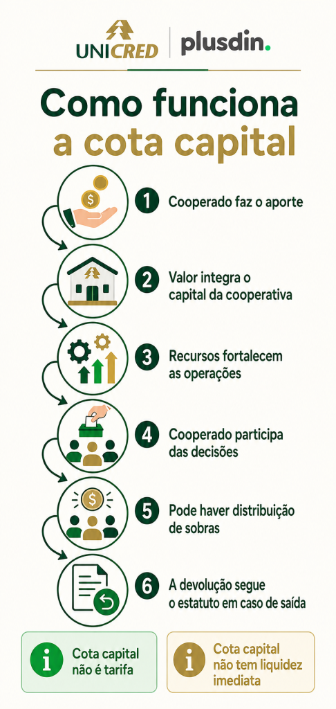 Cota Capital Unicred