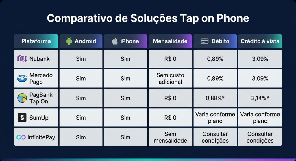 TAP TO PAY COMPARAÇÃO