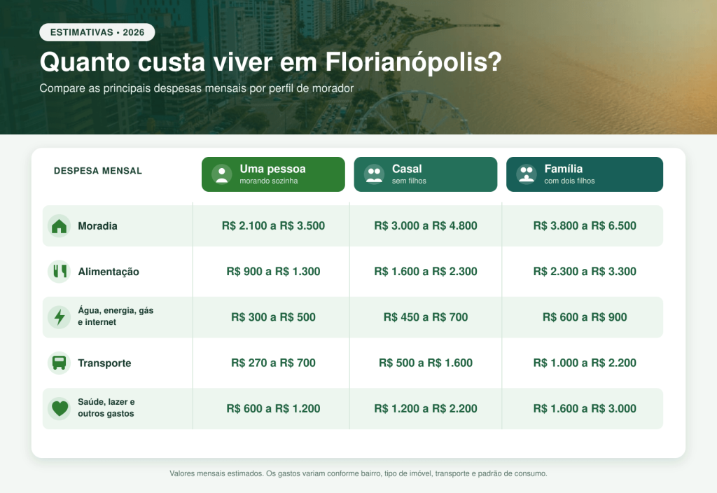 Infográfico compara as despesas mensais estimadas de uma pessoa, um casal e uma família com dois filhos em Florianópolis em 2026.