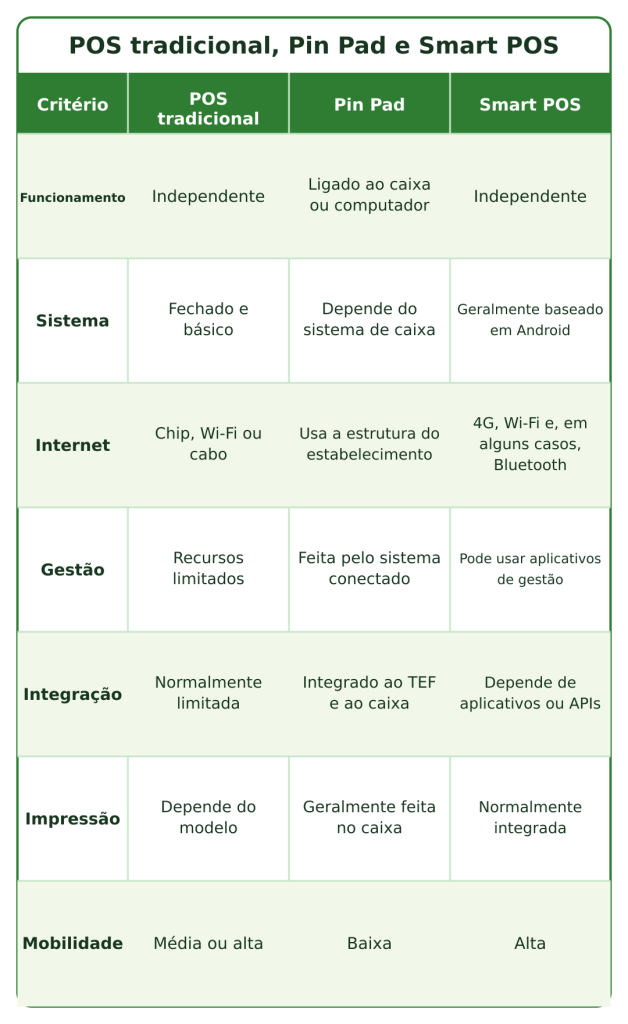Tabela compara POS tradicional, Pin Pad e Smart POS em funcionamento, sistema, internet, gestão, integração, impressão e mobilidade.