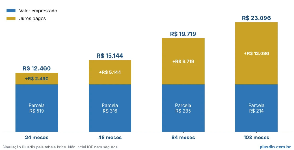 Gráfico do total pago em consignado de R$ 10 mil em 24, 48, 84 e 108 parcelas- Santander Crédito Consignado INSS